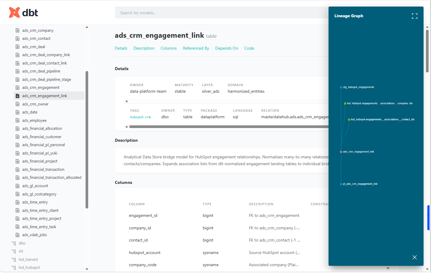 A single model page in the dbt catalog: a table shown with its description, typed columns, tests and a lineage graph.