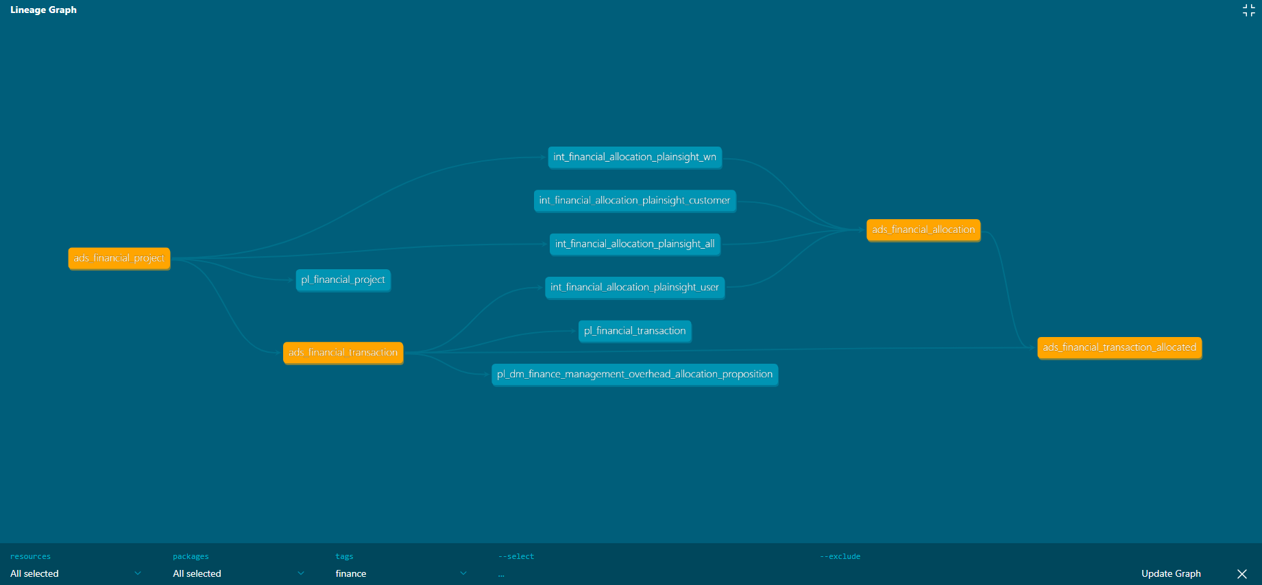 A dbt lineage graph for a finance domain: source models on the left fan through intermediate allocation models into analytical marts on the right.